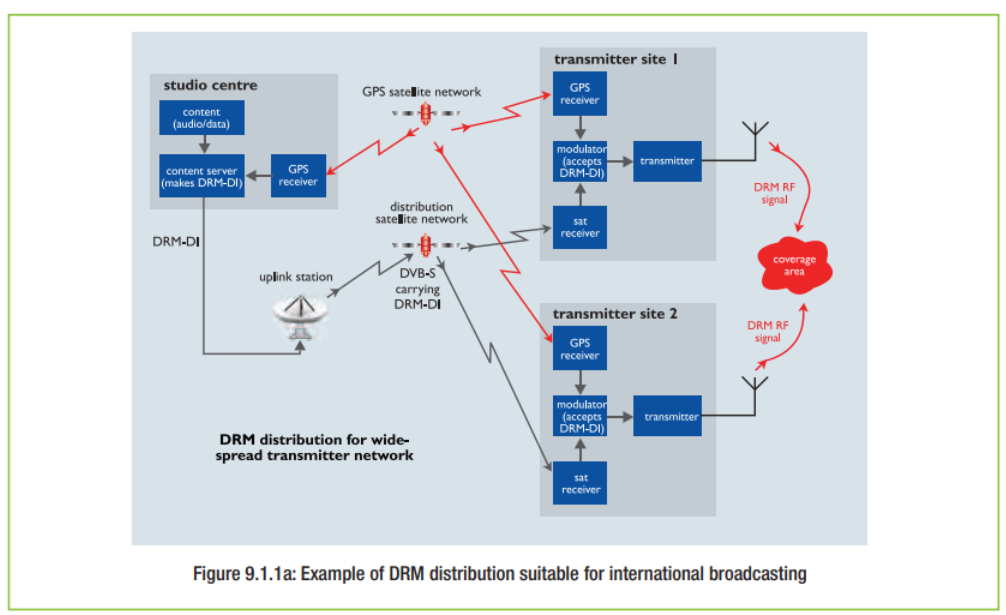 ภาพประกอบจาก DRM Introduction and Implementation Guide