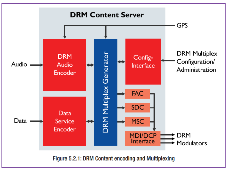 ภาพประกอบจาก DRM Introduction and Implementation Guide
