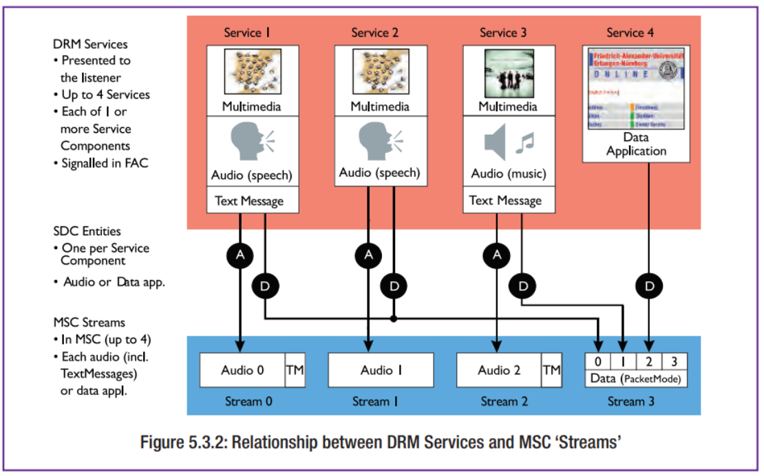 ภาพประกอบจาก DRM Introduction and Implementation Guide